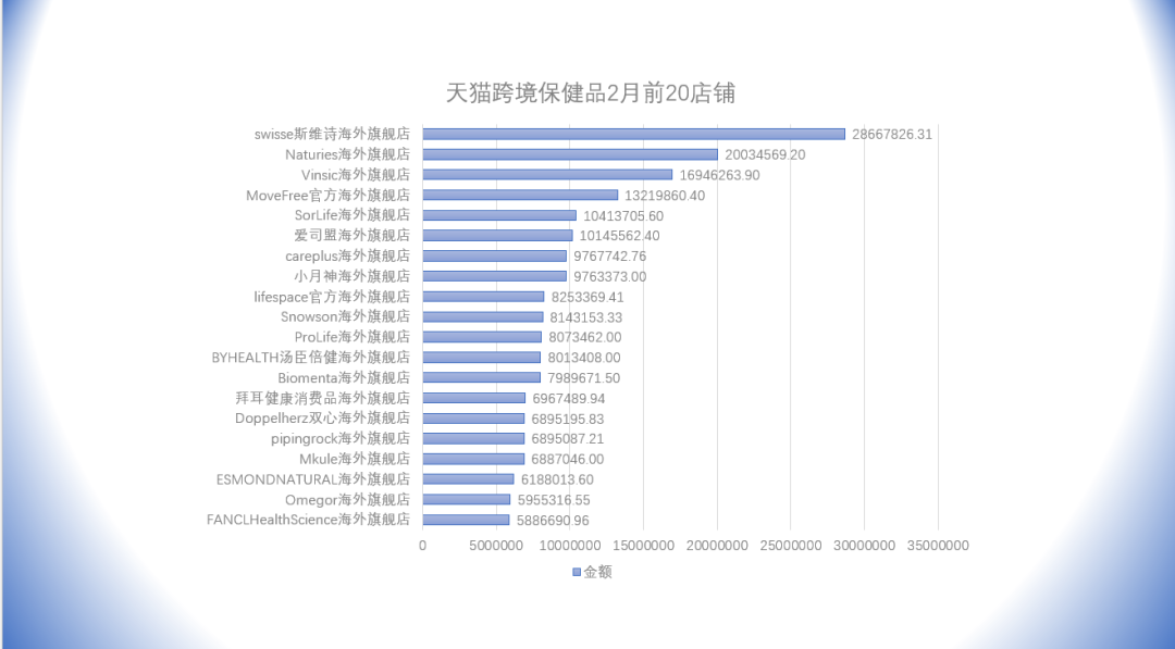 天猫保健品202202销量.png