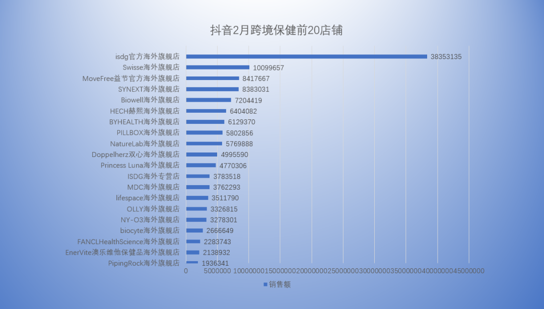 抖音保健品202202排行榜.png