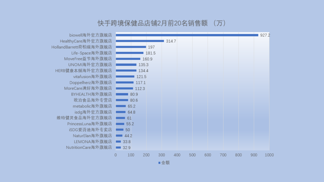快手保健品202202排行榜.png